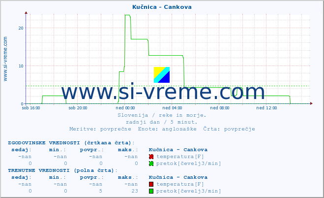 POVPREČJE :: Kučnica - Cankova :: temperatura | pretok | višina :: zadnji dan / 5 minut.