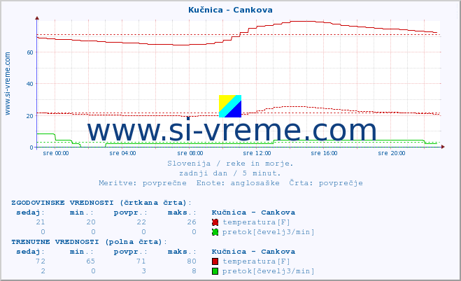 POVPREČJE :: Kučnica - Cankova :: temperatura | pretok | višina :: zadnji dan / 5 minut.