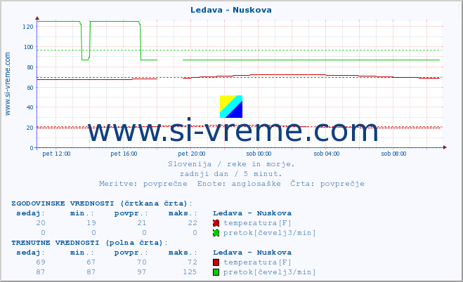 POVPREČJE :: Ledava - Nuskova :: temperatura | pretok | višina :: zadnji dan / 5 minut.