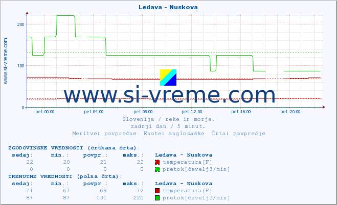 POVPREČJE :: Ledava - Nuskova :: temperatura | pretok | višina :: zadnji dan / 5 minut.