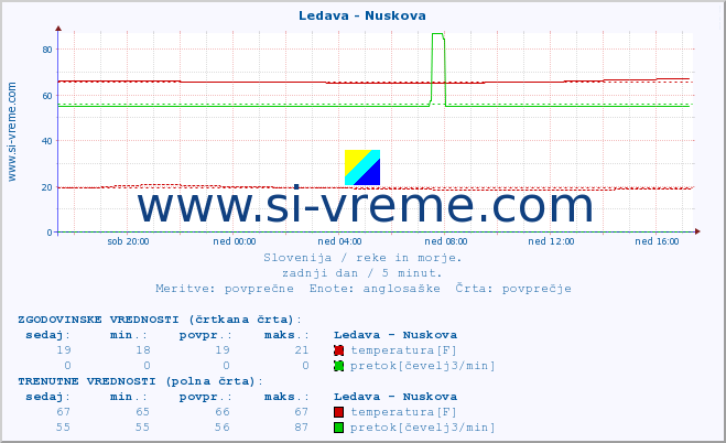 POVPREČJE :: Ledava - Nuskova :: temperatura | pretok | višina :: zadnji dan / 5 minut.