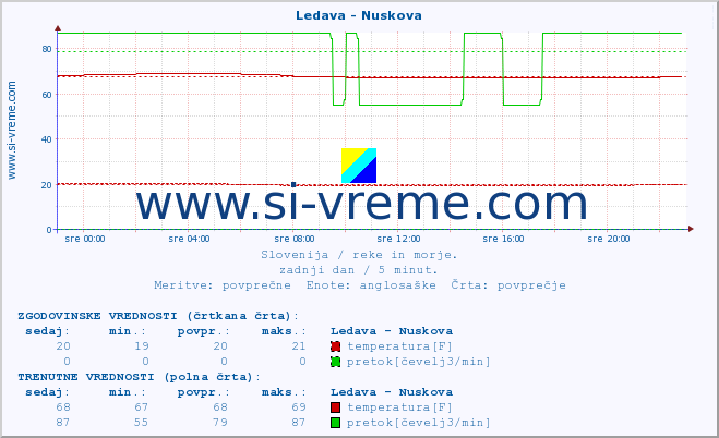 POVPREČJE :: Ledava - Nuskova :: temperatura | pretok | višina :: zadnji dan / 5 minut.