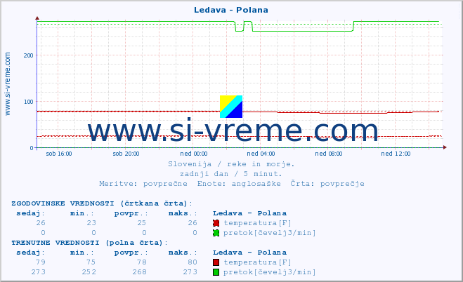 POVPREČJE :: Ledava - Polana :: temperatura | pretok | višina :: zadnji dan / 5 minut.