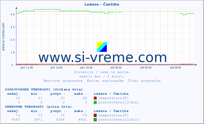 POVPREČJE :: Ledava - Čentiba :: temperatura | pretok | višina :: zadnji dan / 5 minut.