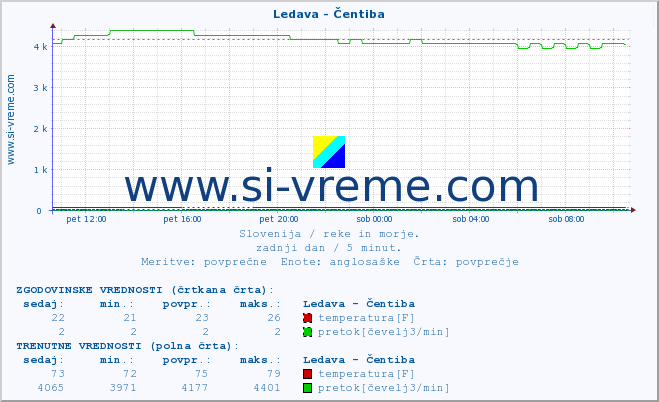 POVPREČJE :: Ledava - Čentiba :: temperatura | pretok | višina :: zadnji dan / 5 minut.