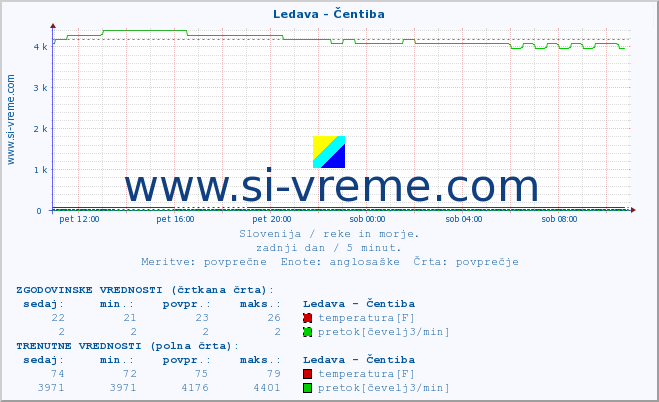 POVPREČJE :: Ledava - Čentiba :: temperatura | pretok | višina :: zadnji dan / 5 minut.