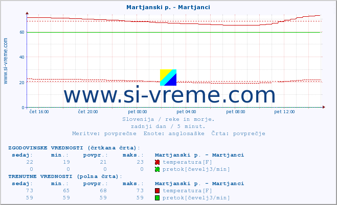 POVPREČJE :: Martjanski p. - Martjanci :: temperatura | pretok | višina :: zadnji dan / 5 minut.