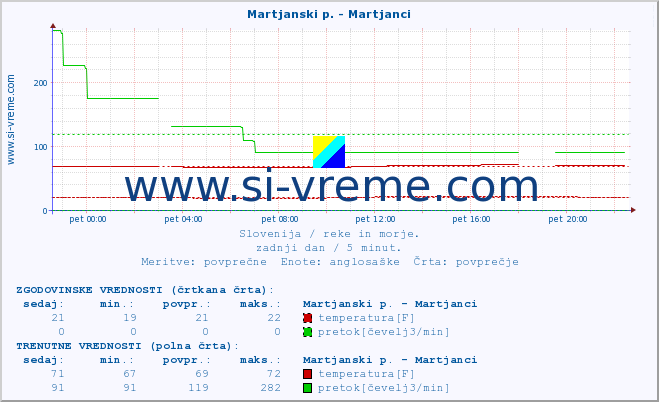 POVPREČJE :: Martjanski p. - Martjanci :: temperatura | pretok | višina :: zadnji dan / 5 minut.