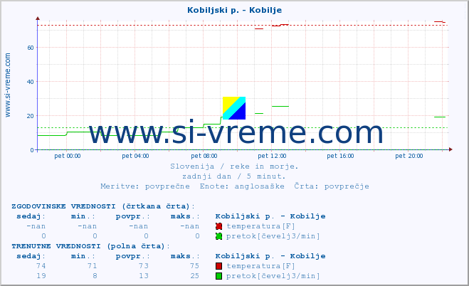 POVPREČJE :: Kobiljski p. - Kobilje :: temperatura | pretok | višina :: zadnji dan / 5 minut.