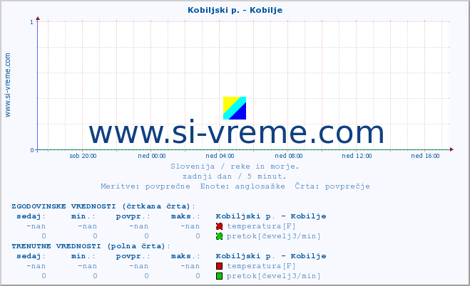 POVPREČJE :: Kobiljski p. - Kobilje :: temperatura | pretok | višina :: zadnji dan / 5 minut.