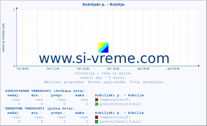 POVPREČJE :: Kobiljski p. - Kobilje :: temperatura | pretok | višina :: zadnji dan / 5 minut.