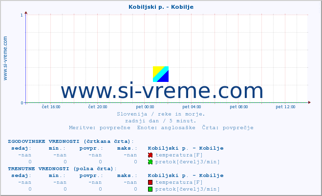 POVPREČJE :: Kobiljski p. - Kobilje :: temperatura | pretok | višina :: zadnji dan / 5 minut.