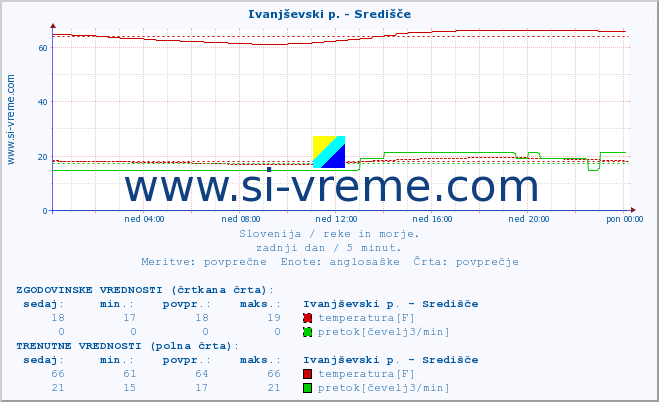 POVPREČJE :: Ivanjševski p. - Središče :: temperatura | pretok | višina :: zadnji dan / 5 minut.