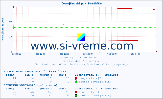 POVPREČJE :: Ivanjševski p. - Središče :: temperatura | pretok | višina :: zadnji dan / 5 minut.