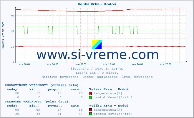 POVPREČJE :: Velika Krka - Hodoš :: temperatura | pretok | višina :: zadnji dan / 5 minut.