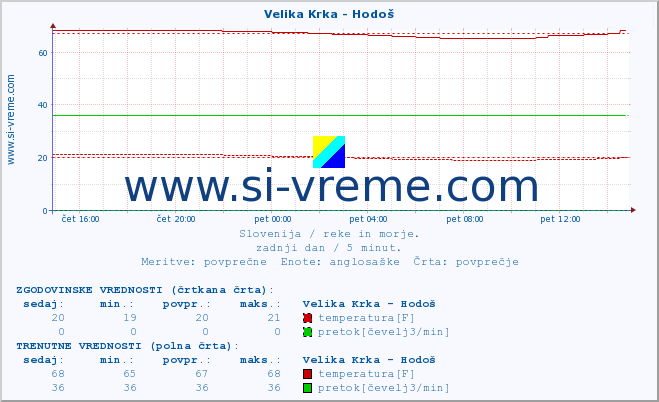 POVPREČJE :: Velika Krka - Hodoš :: temperatura | pretok | višina :: zadnji dan / 5 minut.