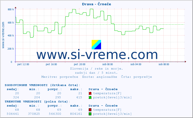 POVPREČJE :: Drava - Črneče :: temperatura | pretok | višina :: zadnji dan / 5 minut.