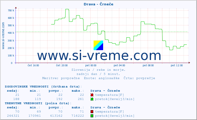 POVPREČJE :: Drava - Črneče :: temperatura | pretok | višina :: zadnji dan / 5 minut.