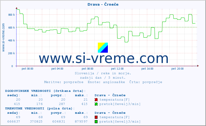 POVPREČJE :: Drava - Črneče :: temperatura | pretok | višina :: zadnji dan / 5 minut.