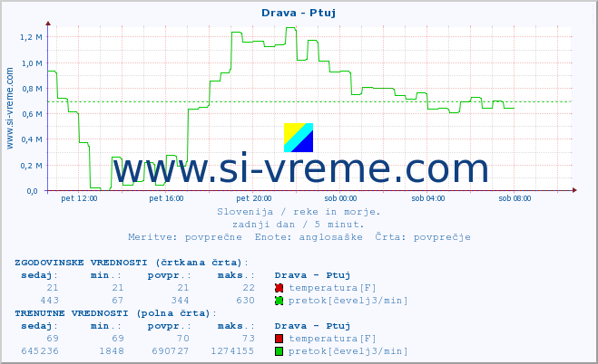 POVPREČJE :: Drava - Ptuj :: temperatura | pretok | višina :: zadnji dan / 5 minut.