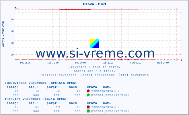 POVPREČJE :: Drava - Borl :: temperatura | pretok | višina :: zadnji dan / 5 minut.