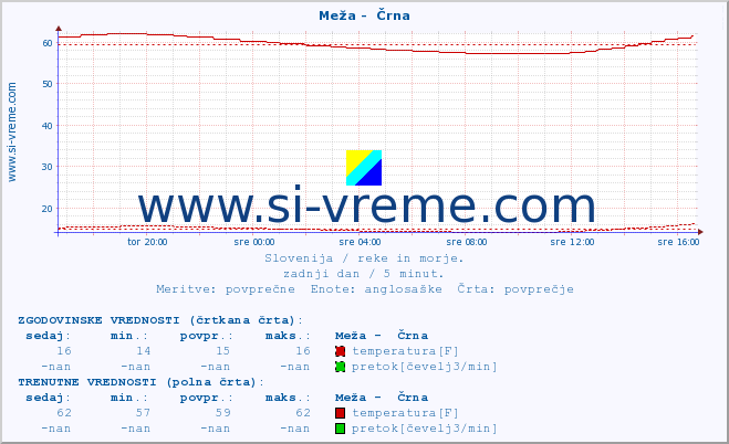 POVPREČJE :: Meža -  Črna :: temperatura | pretok | višina :: zadnji dan / 5 minut.