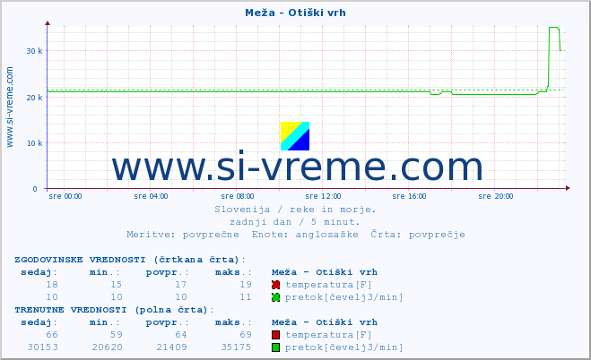 POVPREČJE :: Meža - Otiški vrh :: temperatura | pretok | višina :: zadnji dan / 5 minut.