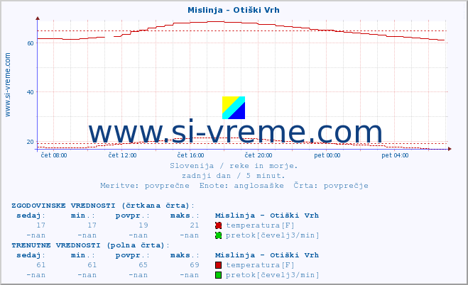 POVPREČJE :: Mislinja - Otiški Vrh :: temperatura | pretok | višina :: zadnji dan / 5 minut.