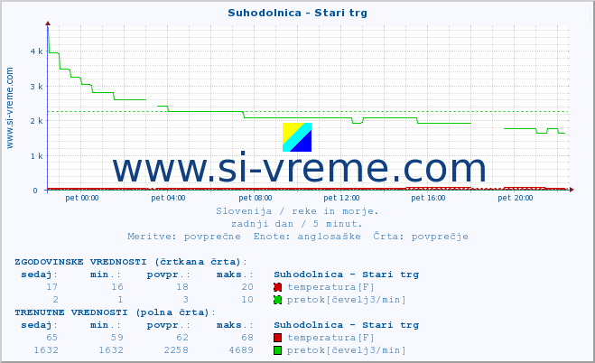 POVPREČJE :: Suhodolnica - Stari trg :: temperatura | pretok | višina :: zadnji dan / 5 minut.