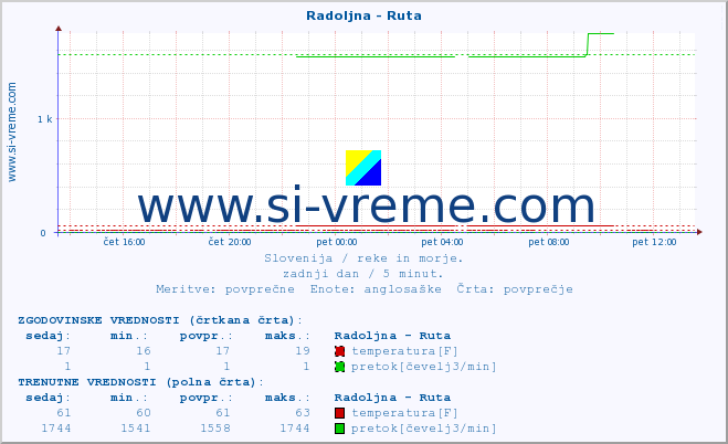 POVPREČJE :: Radoljna - Ruta :: temperatura | pretok | višina :: zadnji dan / 5 minut.