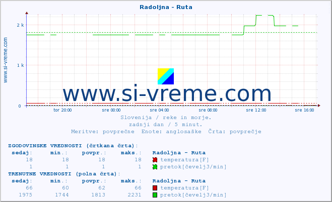 POVPREČJE :: Radoljna - Ruta :: temperatura | pretok | višina :: zadnji dan / 5 minut.