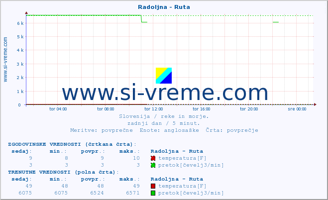 POVPREČJE :: Radoljna - Ruta :: temperatura | pretok | višina :: zadnji dan / 5 minut.