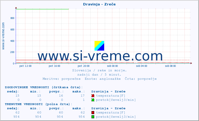 POVPREČJE :: Dravinja - Zreče :: temperatura | pretok | višina :: zadnji dan / 5 minut.