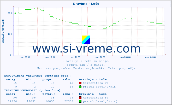 POVPREČJE :: Dravinja - Loče :: temperatura | pretok | višina :: zadnji dan / 5 minut.