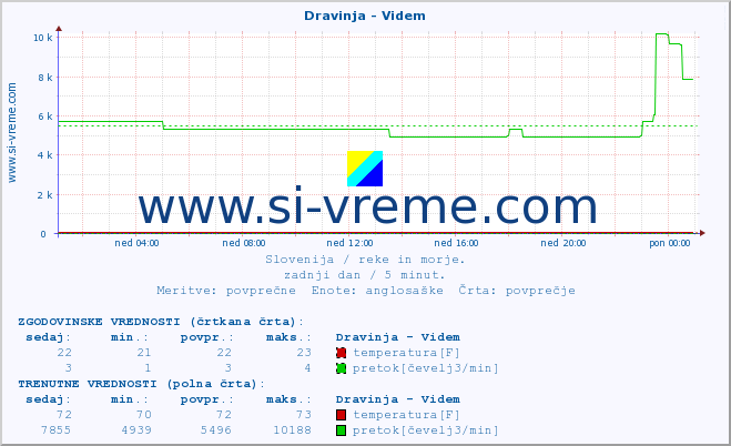 POVPREČJE :: Dravinja - Videm :: temperatura | pretok | višina :: zadnji dan / 5 minut.