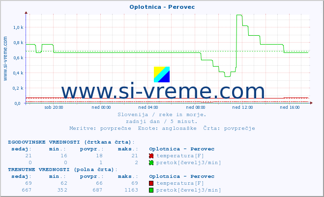 POVPREČJE :: Oplotnica - Perovec :: temperatura | pretok | višina :: zadnji dan / 5 minut.