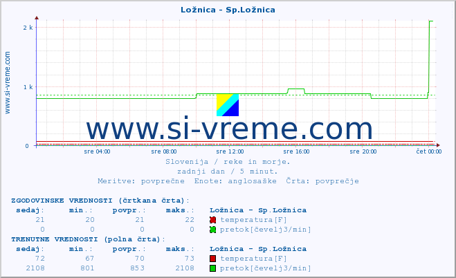 POVPREČJE :: Ložnica - Sp.Ložnica :: temperatura | pretok | višina :: zadnji dan / 5 minut.