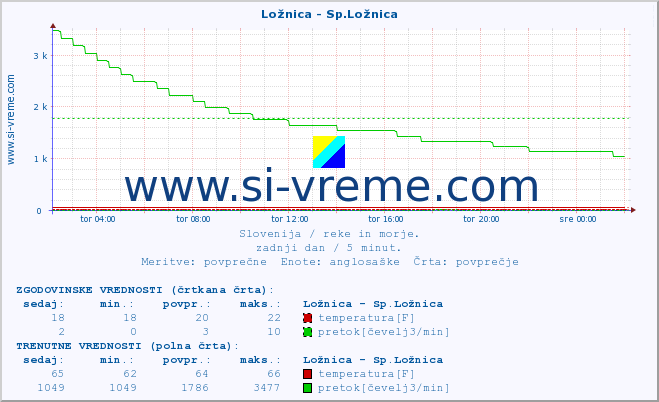 POVPREČJE :: Ložnica - Sp.Ložnica :: temperatura | pretok | višina :: zadnji dan / 5 minut.