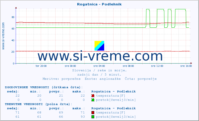 POVPREČJE :: Rogatnica - Podlehnik :: temperatura | pretok | višina :: zadnji dan / 5 minut.