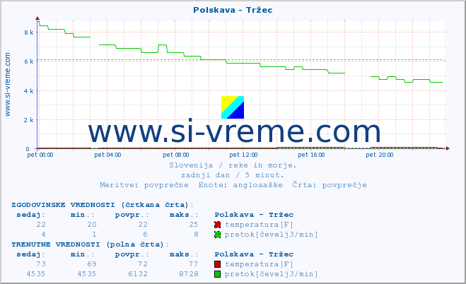 POVPREČJE :: Polskava - Tržec :: temperatura | pretok | višina :: zadnji dan / 5 minut.