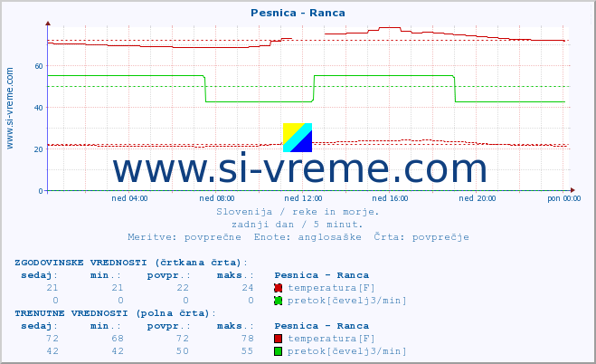 POVPREČJE :: Pesnica - Ranca :: temperatura | pretok | višina :: zadnji dan / 5 minut.