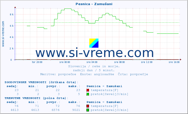 POVPREČJE :: Pesnica - Zamušani :: temperatura | pretok | višina :: zadnji dan / 5 minut.