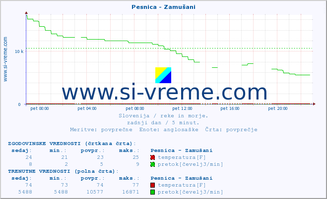 POVPREČJE :: Pesnica - Zamušani :: temperatura | pretok | višina :: zadnji dan / 5 minut.