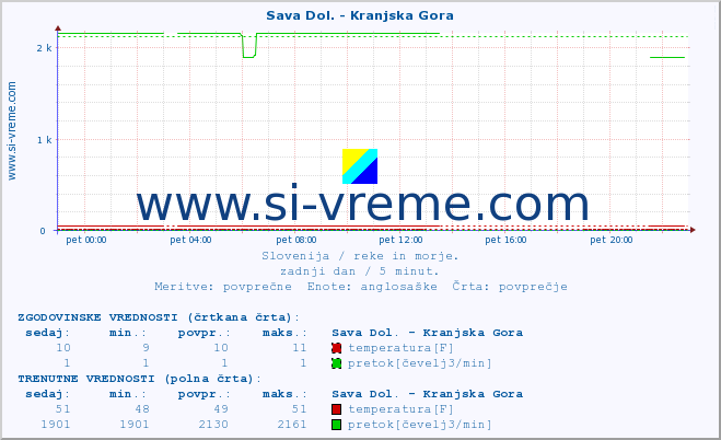 POVPREČJE :: Sava Dol. - Kranjska Gora :: temperatura | pretok | višina :: zadnji dan / 5 minut.