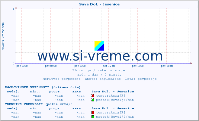 POVPREČJE :: Sava Dol. - Jesenice :: temperatura | pretok | višina :: zadnji dan / 5 minut.