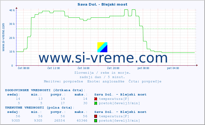 POVPREČJE :: Sava Dol. - Blejski most :: temperatura | pretok | višina :: zadnji dan / 5 minut.