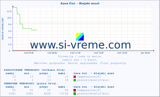 POVPREČJE :: Sava Dol. - Blejski most :: temperatura | pretok | višina :: zadnji dan / 5 minut.