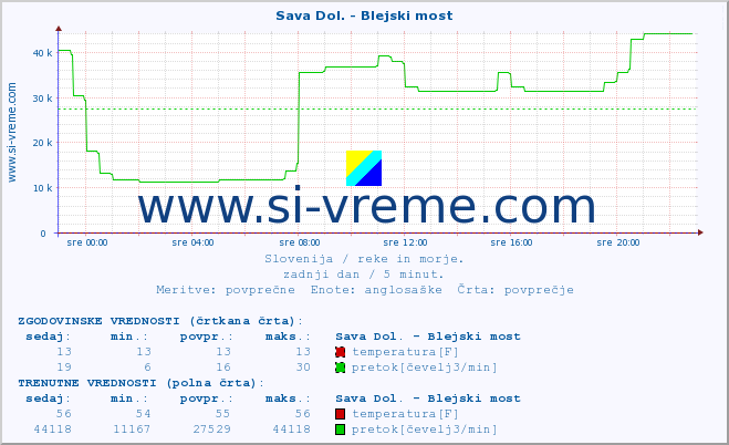 POVPREČJE :: Sava Dol. - Blejski most :: temperatura | pretok | višina :: zadnji dan / 5 minut.