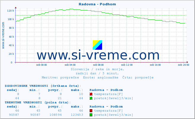 POVPREČJE :: Radovna - Podhom :: temperatura | pretok | višina :: zadnji dan / 5 minut.