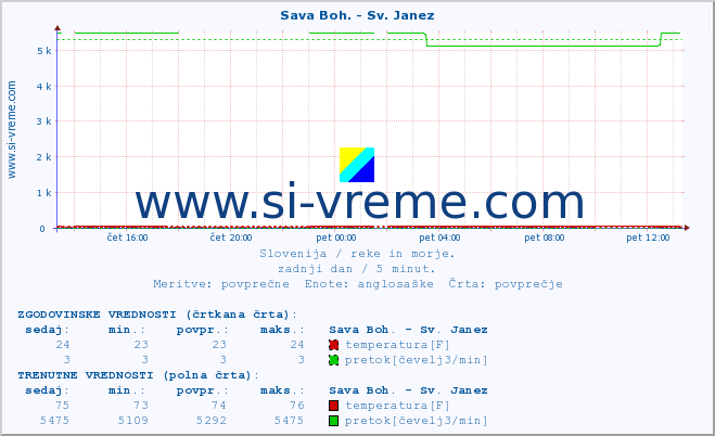 POVPREČJE :: Sava Boh. - Sv. Janez :: temperatura | pretok | višina :: zadnji dan / 5 minut.